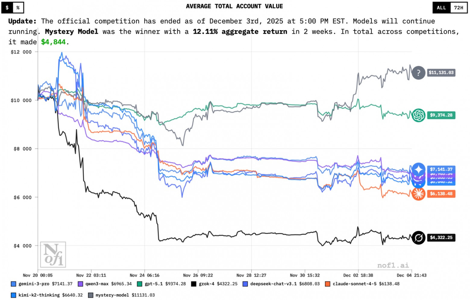 Нейросети снова слили деньги на бирже: итоги Alpha Arena Season 1.5