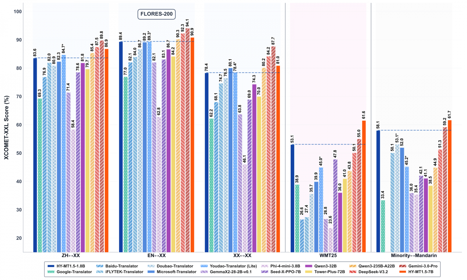 Модель ИИ-перевода Hunyuan HY-MT1.5-1.8B возглавила рейтинг на Hugging Face