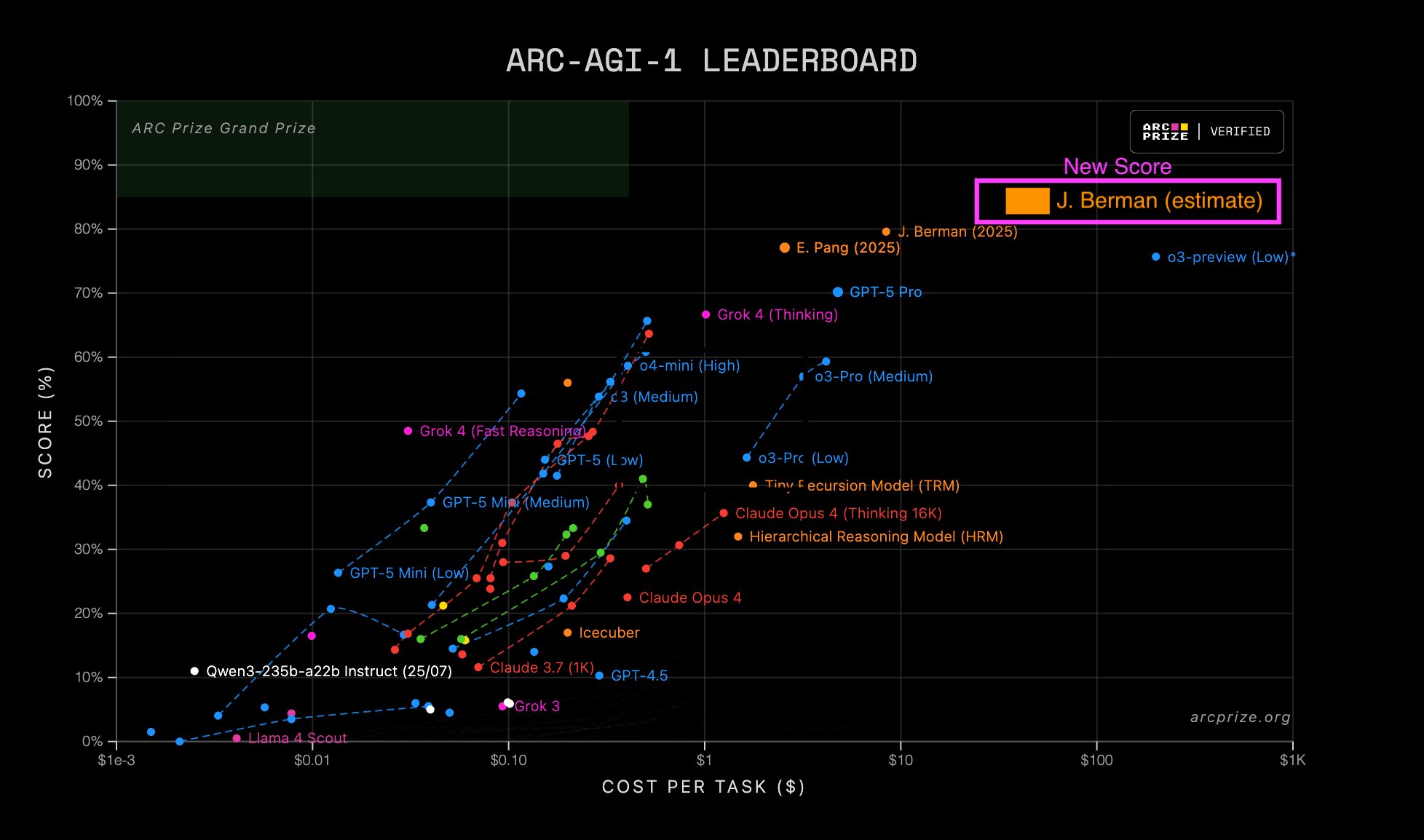 Доработанная GPT-5 Pro достигла человеческого уровня в сложном бенчмарке ARC-AGI-1