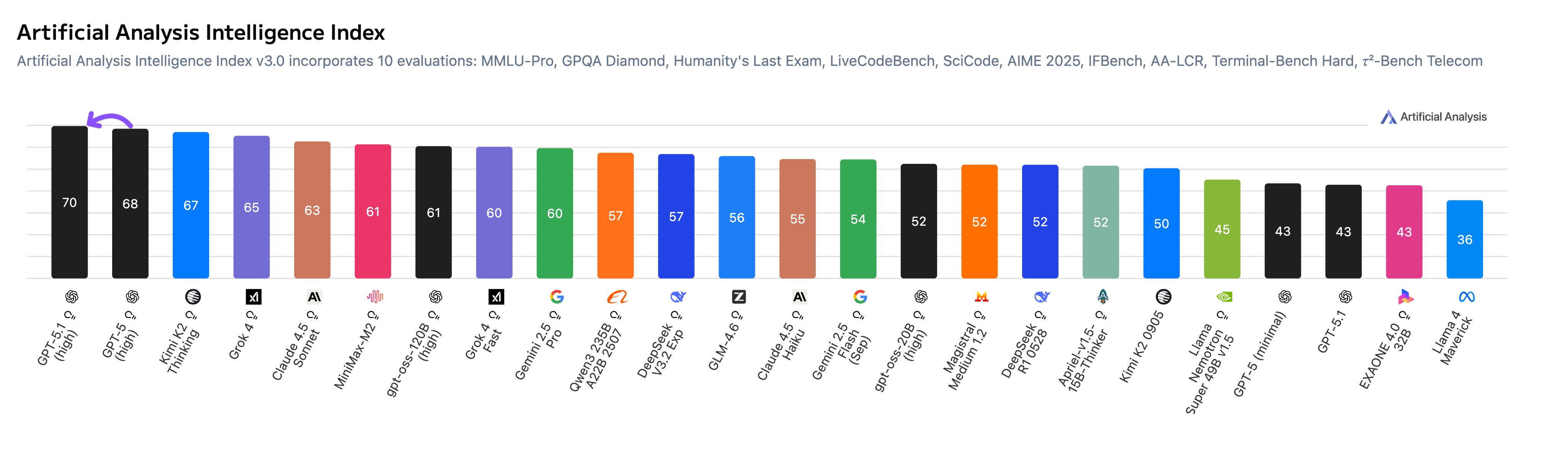 GPT-5.1 Thinking назвали самым умным ИИ. Разбираем бенчмарки новинки