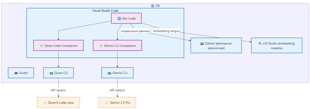 Бесплатный LLM делает игру на Godot