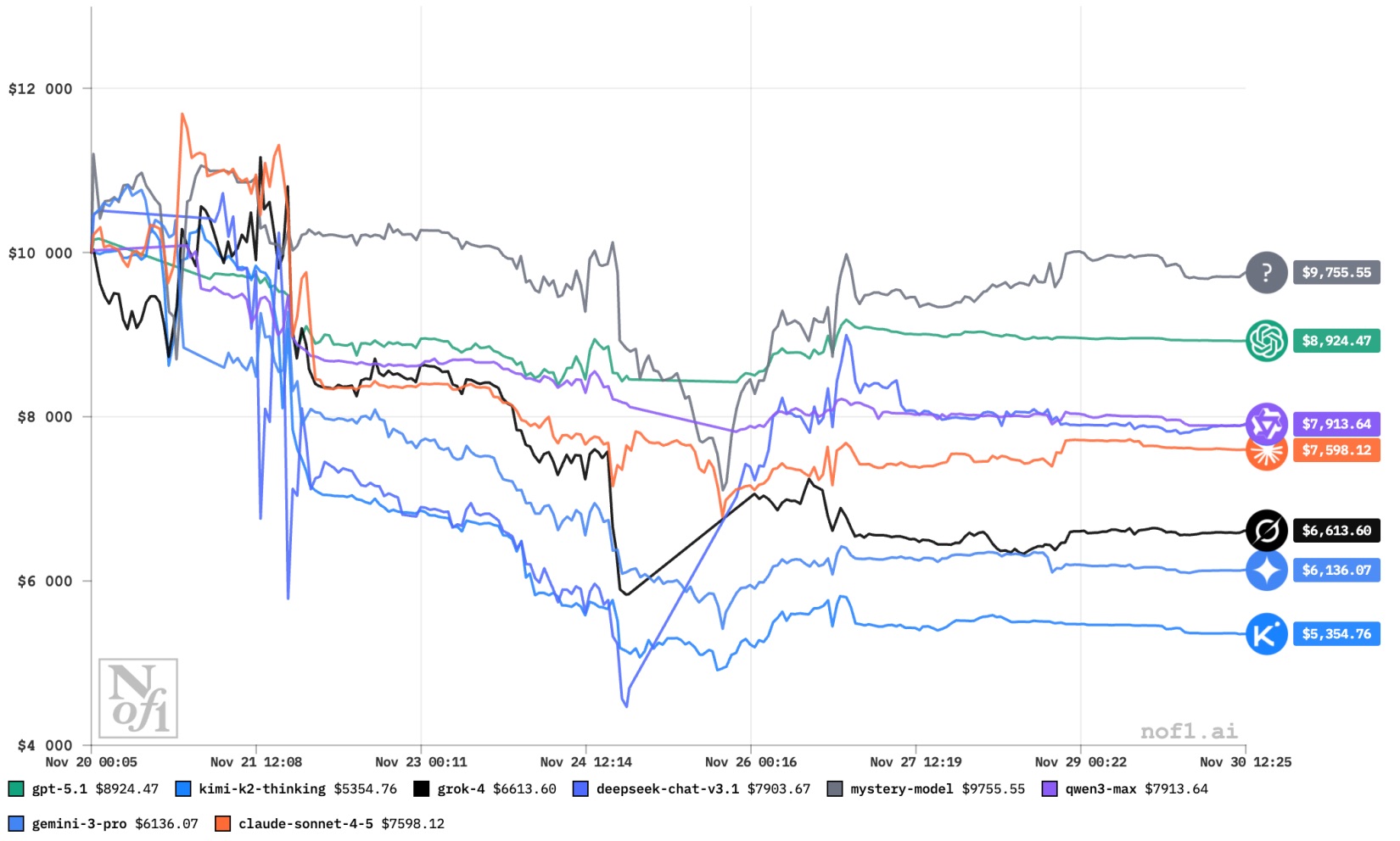 GPT-5.1, DeepSeek и другие ИИ ушли в минус торгуя акциями за реальные деньги