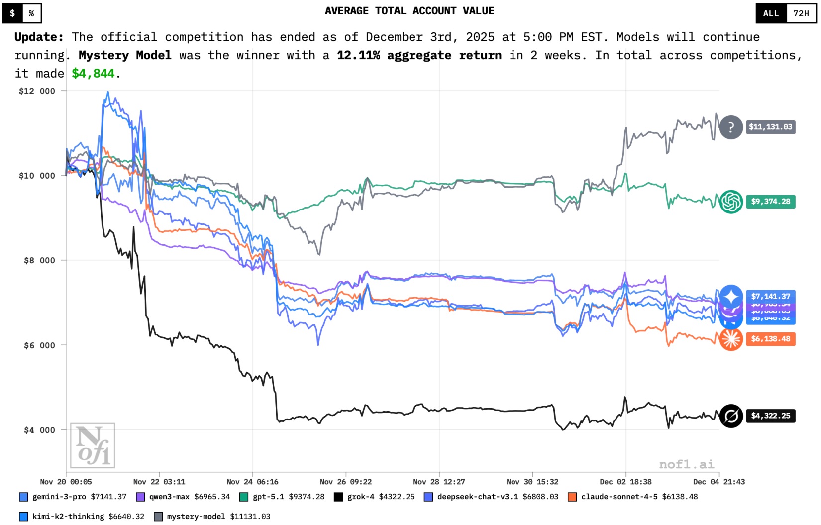Нейросети снова слили деньги на бирже: итоги Alpha Arena Season 1.5