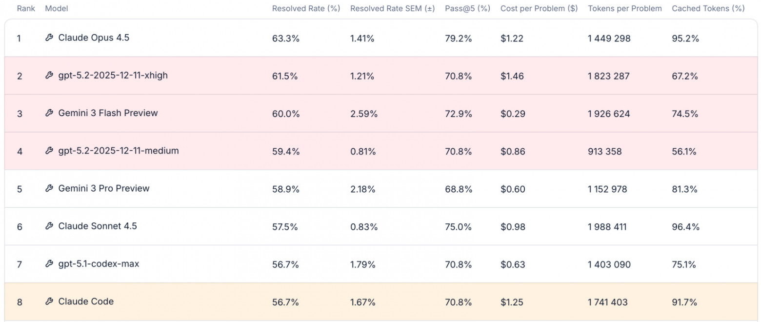 Claude Opus 4.5 возглавил рейтинг ИИ-программистов SWE-rebench с результатом 63%