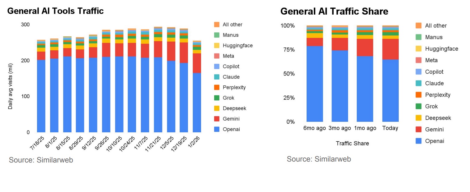 Gemini занял 20% рынка веб-трафика ИИ-чатов — ChatGPT впервые падает