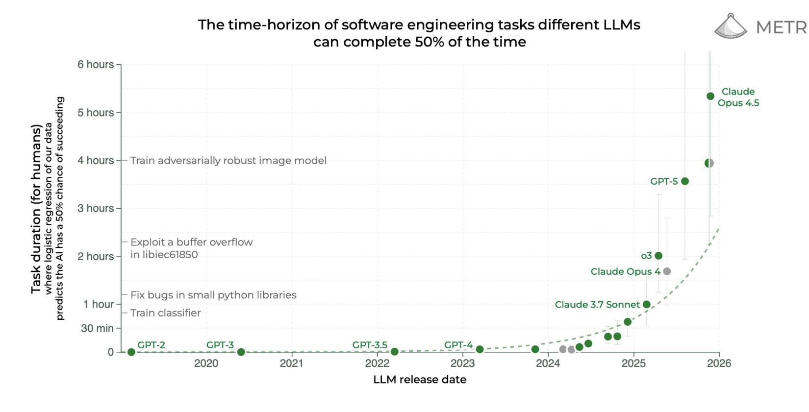 Когда AI сможет работать месяц автономно? По данным METR — к 2027 году