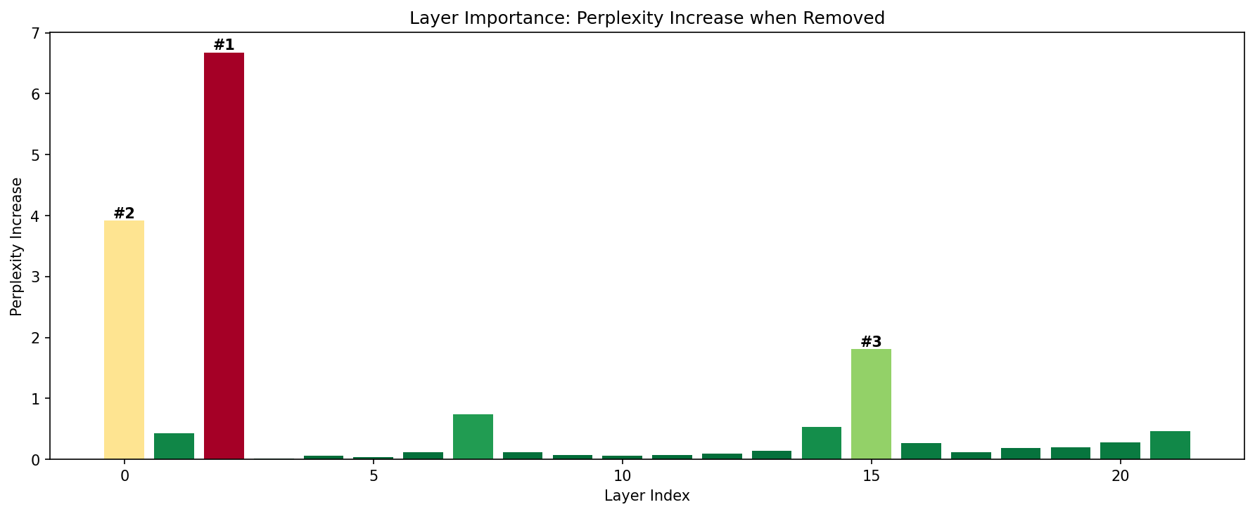Лоботомия нейросети: удалил 7 слоёв из LLM — она стала на 30% быстрее