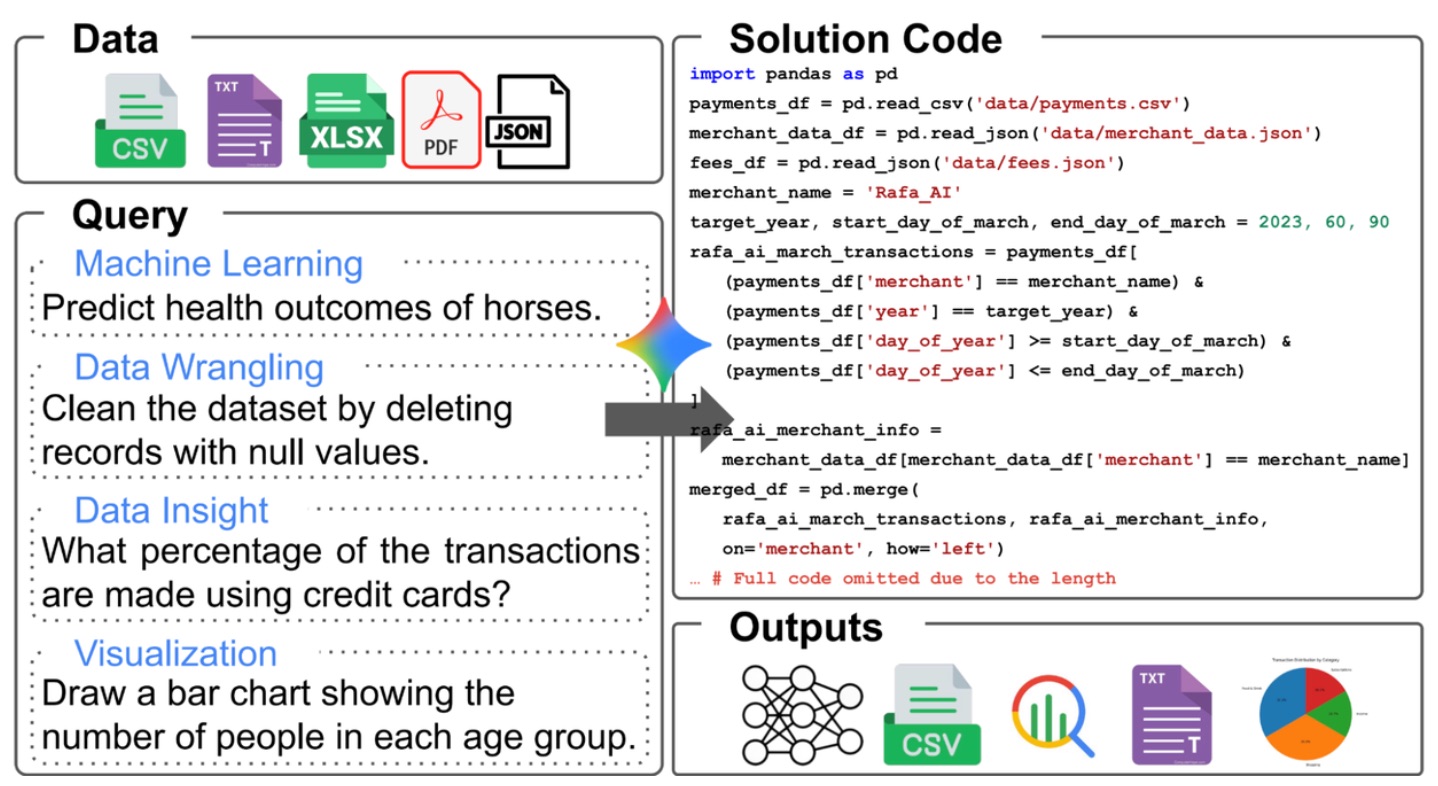 Google представила DS-STAR — ИИ-агента для сквозной дата-аналитики