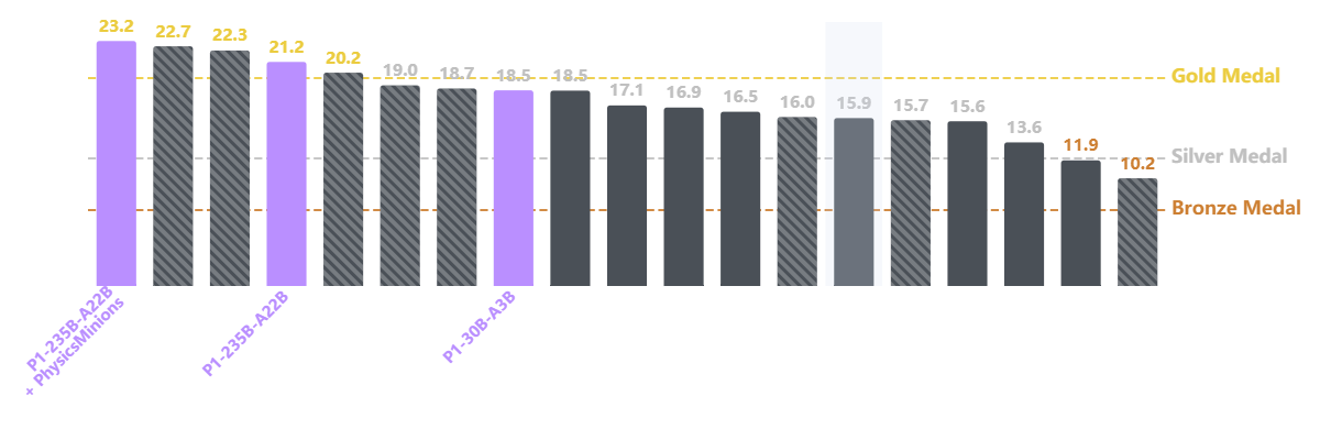 ИИ взял золото на Международной олимпиаде по физике — и это была открытая модель…
