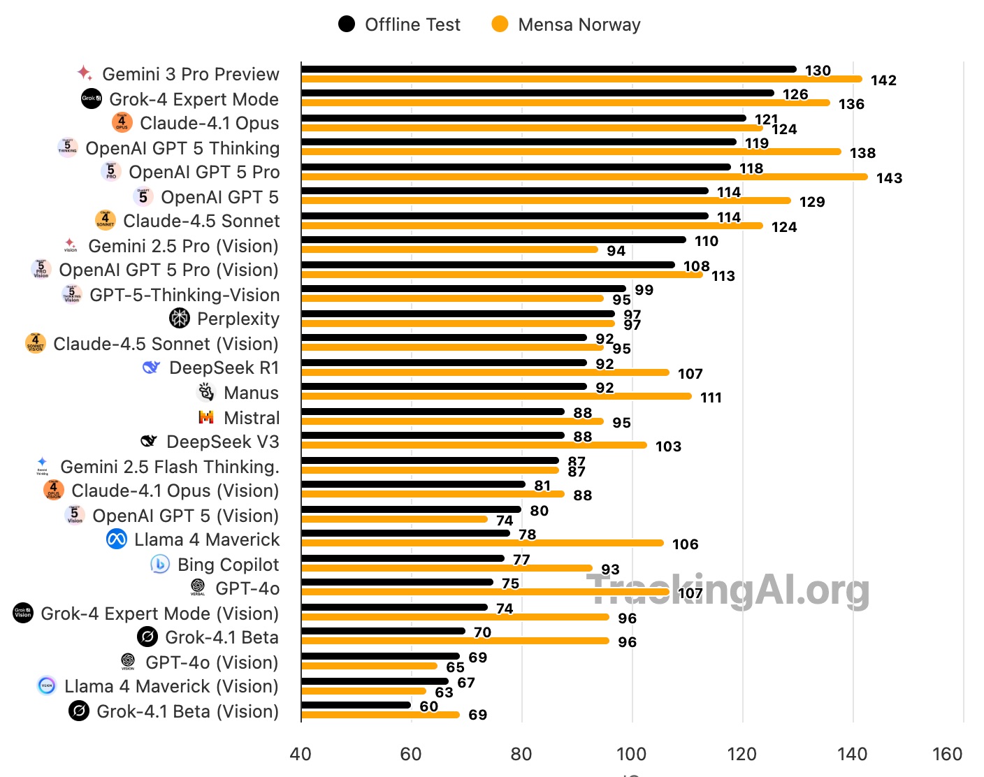 Gemini 3 Pro стал первым ИИ, достигшим уровня IQ 130