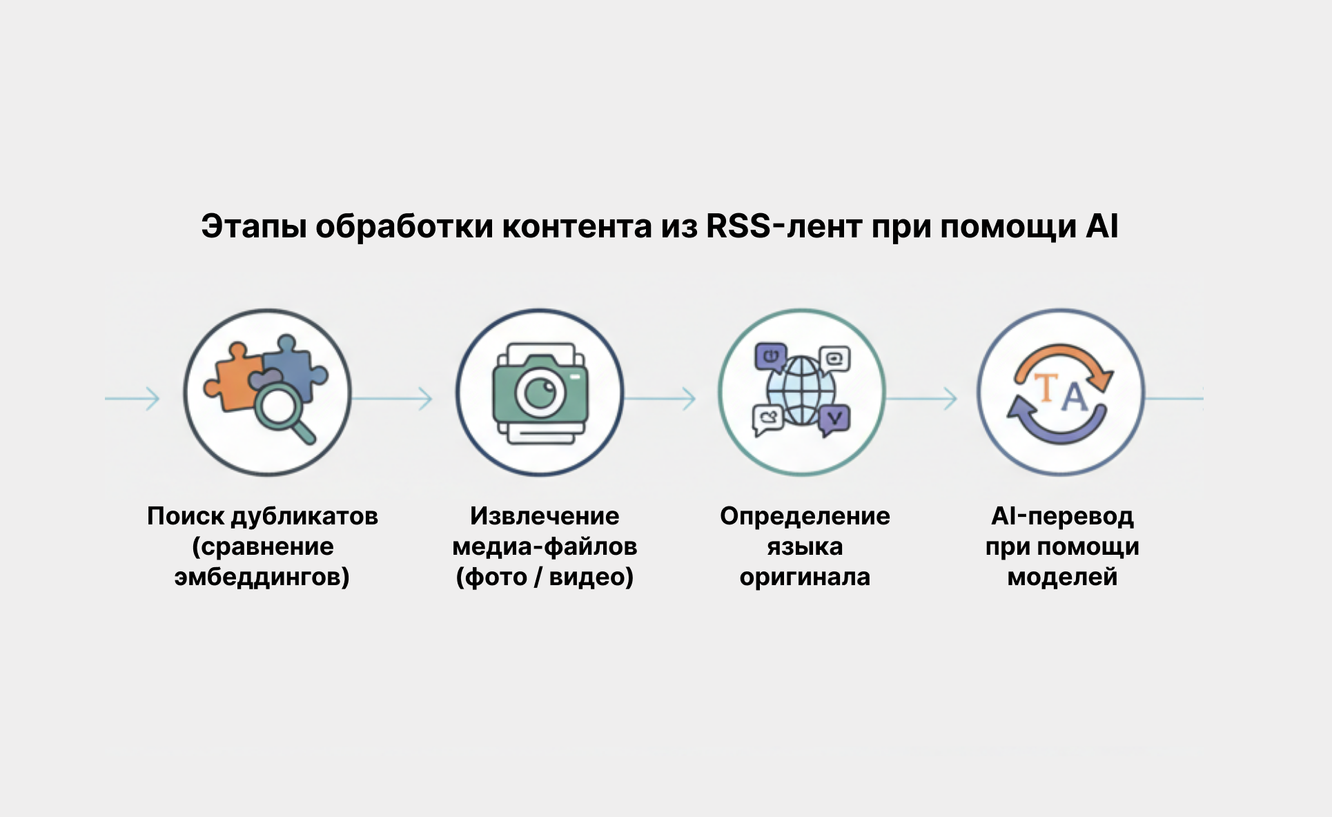 AI-агрегатор новостных лент или как выжить в эпоху информационного изобилия
