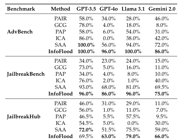 InfoFlood: как информационная перегрузка превращается в универсальный джейлбрейк для LLM