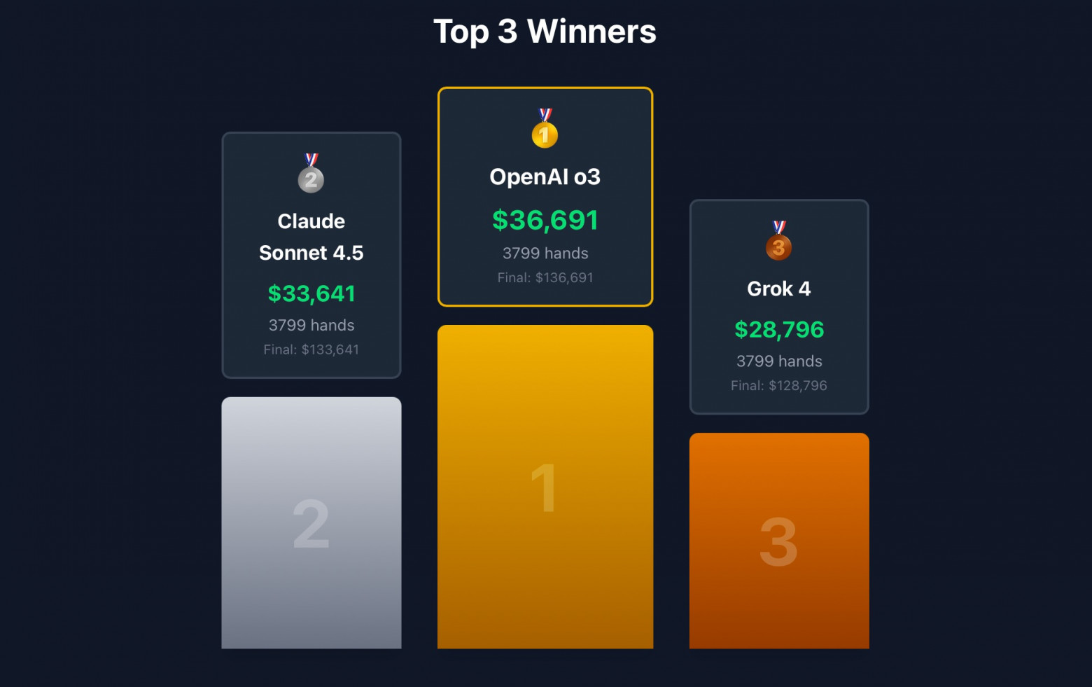 OpenAI o3, Claude Sonnet 4.5 и Grok 4 оказались лучшими игроками в покер