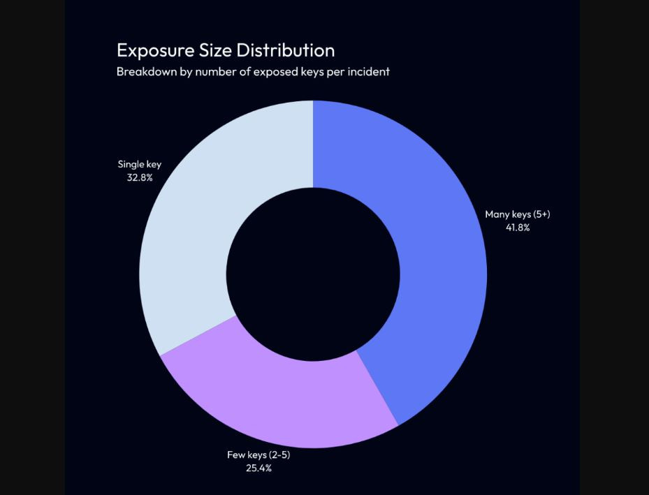 Более 10 тысяч образов Docker Hub содержат утечки учётных данных и ключей аутентификации