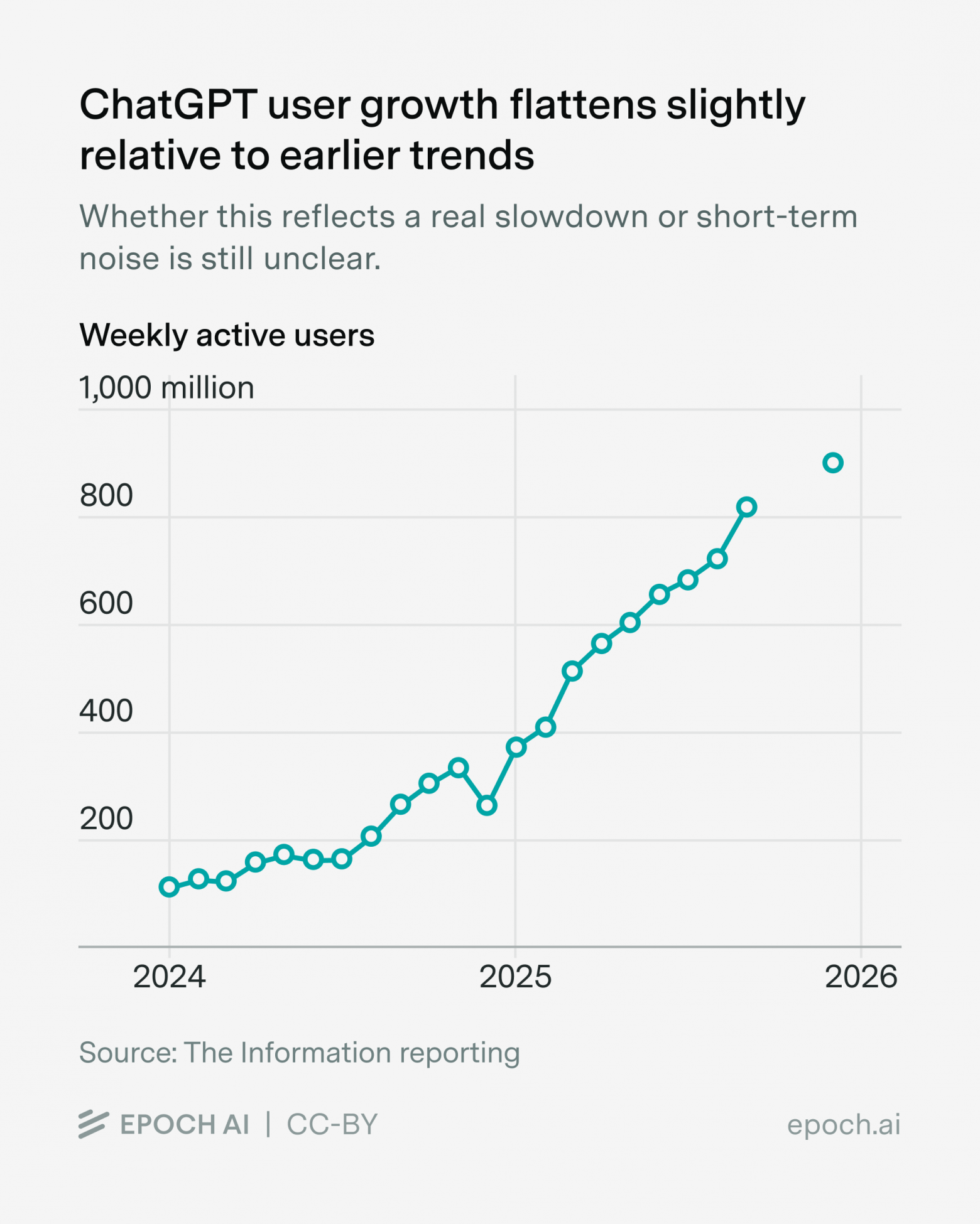AI распространяется быстрее любой технологии в истории — но драйверы роста меняются