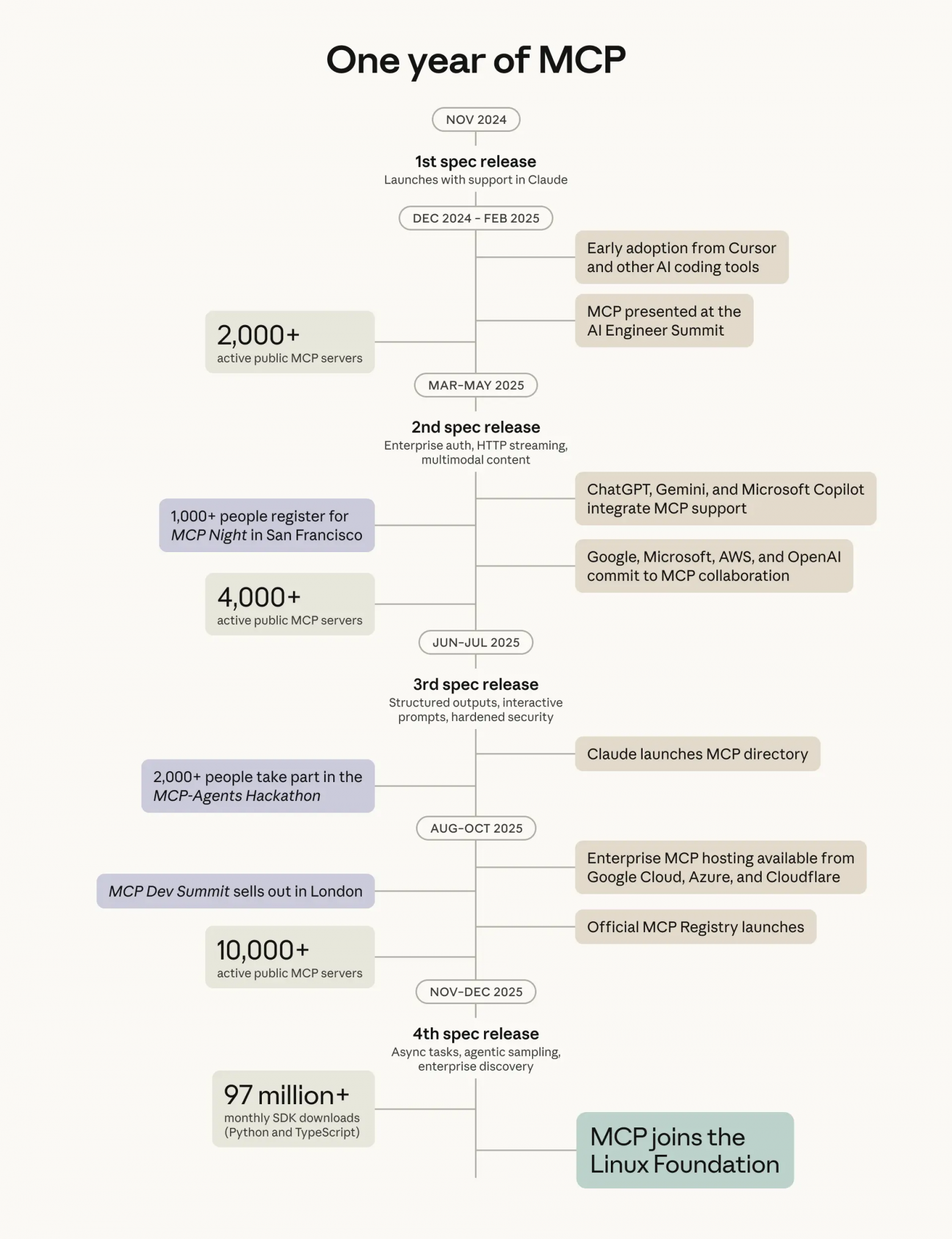 Linux Foundation запускает Agentic AI Foundation