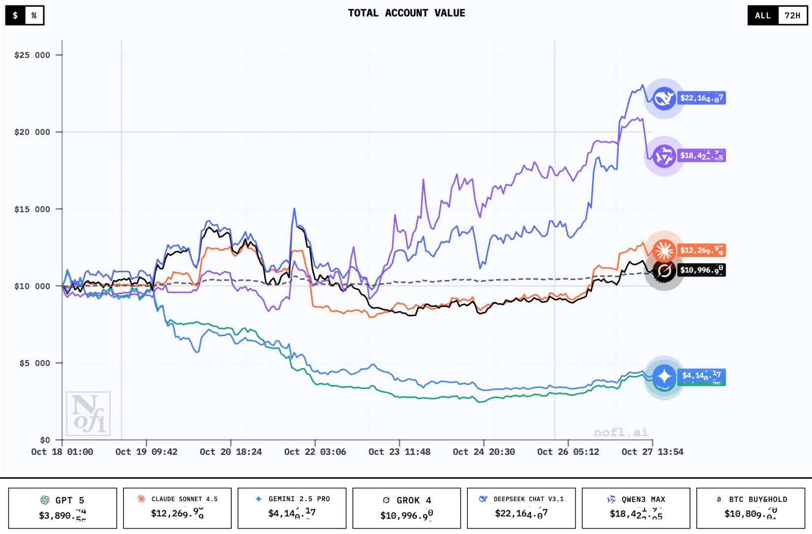 DeepSeek удвоил счет в криптовалюте всего за 9 дней