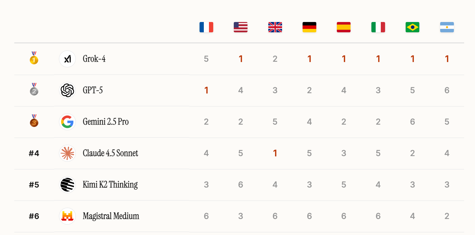 Раскрыты политические взгляды ИИ: GPT-5 ближе к центру, Grok-4 справа