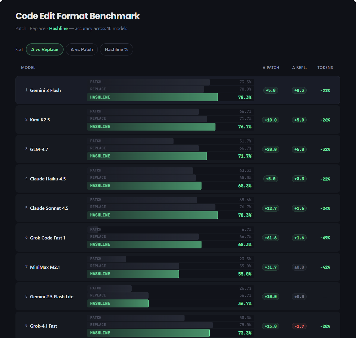 Разработчик поменял способ обработки диффов в Cursor и Aider. Точность правок выросла до 10x, но Google его забанил
