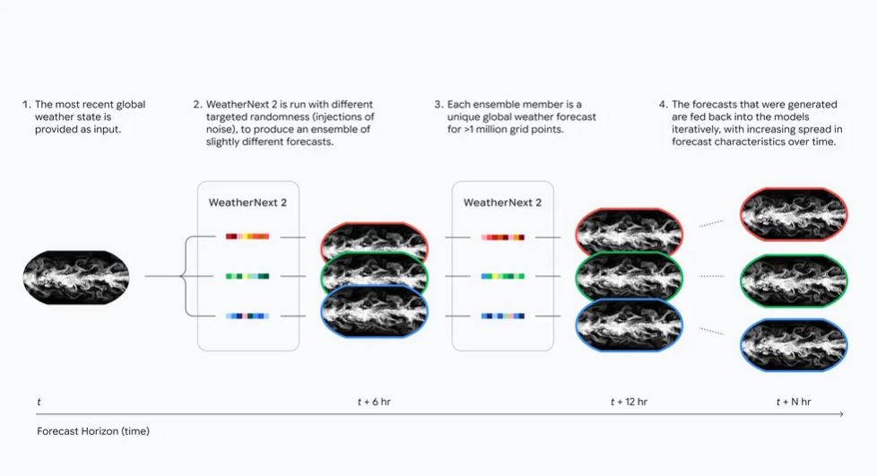 Google обновила прогнозы погоды с помощью модели ИИ