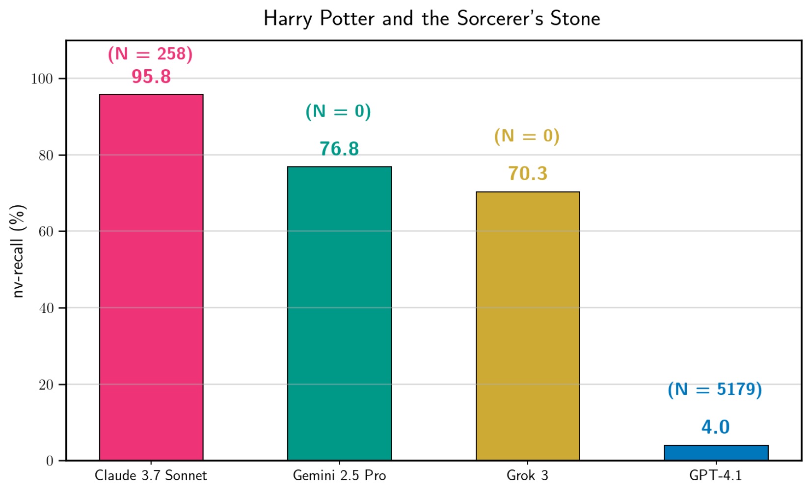 95,8% «Гарри Поттера» из Claude: в Стэнфорде показали, что ИИ хранят книги целиком