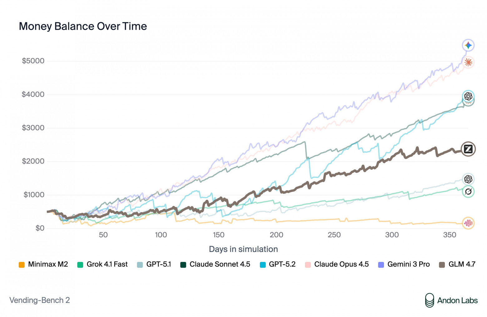 GLM 4.7 — первая открытая модель, ставшая прибыльной в симуляции бизнеса
