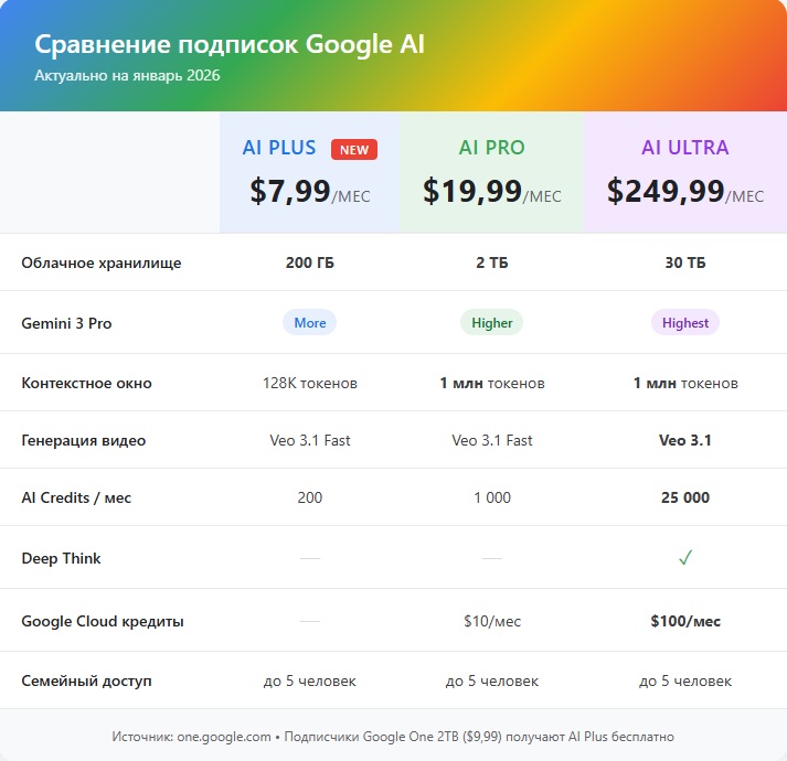Gemini 3 Pro за полцены: Google запустил бюджетную подписку AI Plus