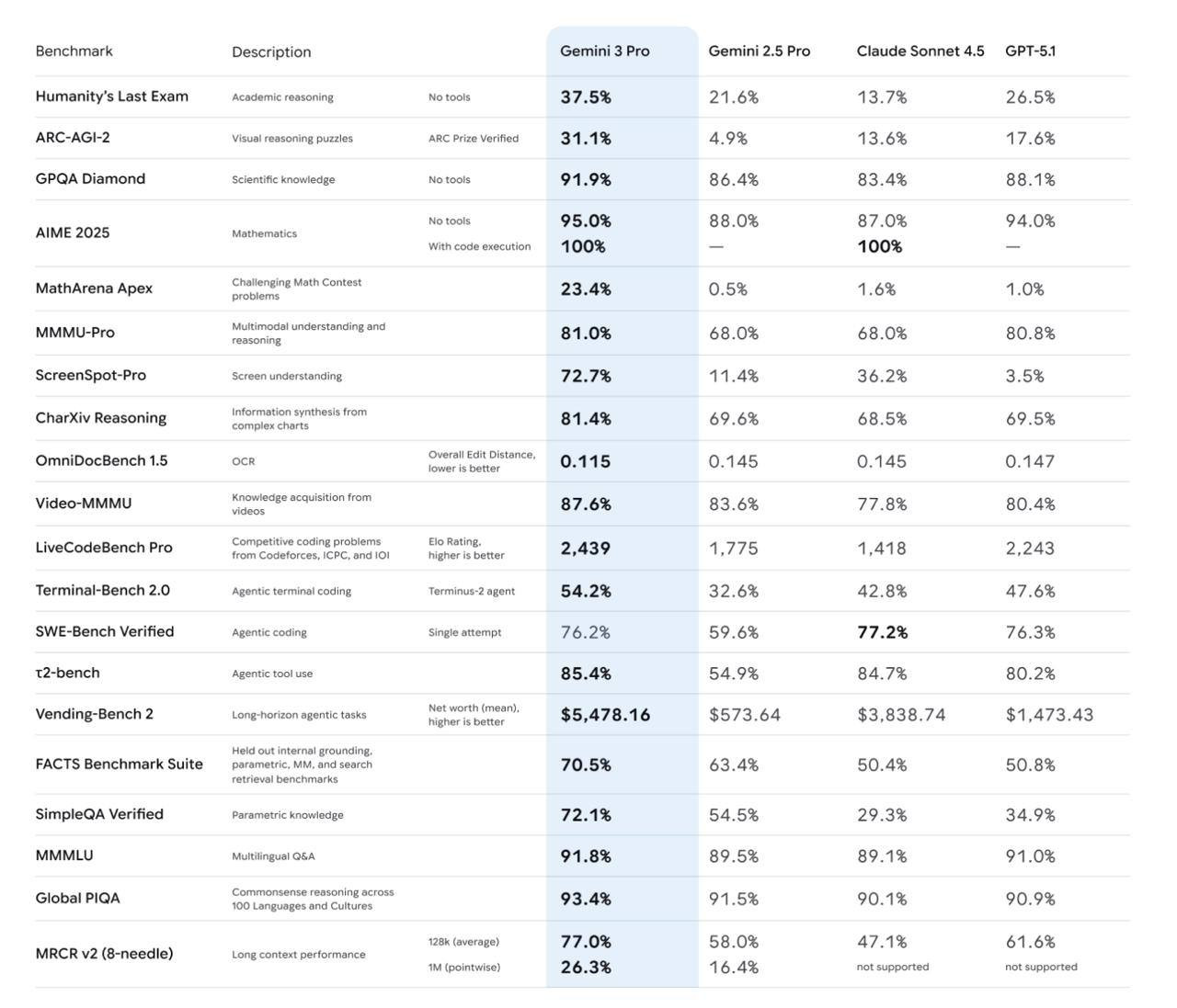 Gemini 3 Pro вышла и уже доступна в AI Studio