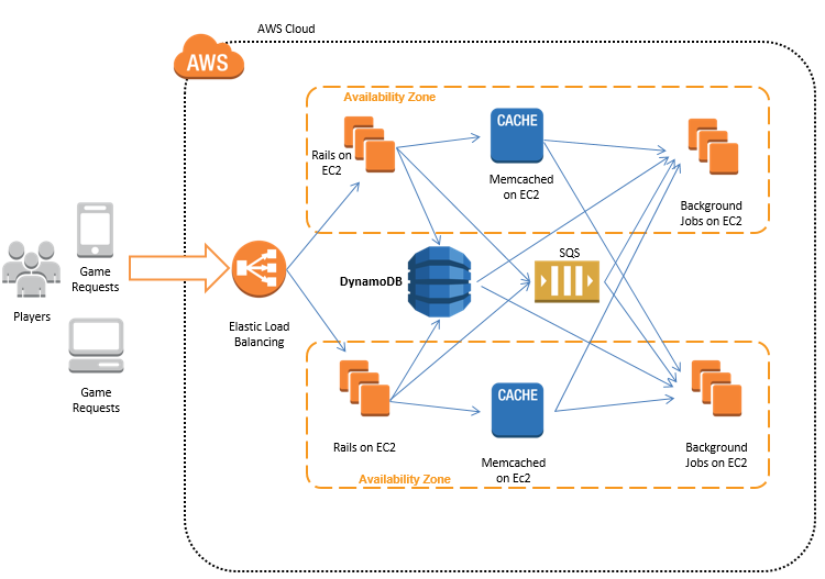 Amazon: проблема с DNS-серверами DynamoDB и сбой в работе AWS на 15 часов возникли из-за ошибки в ПО для автоматизации