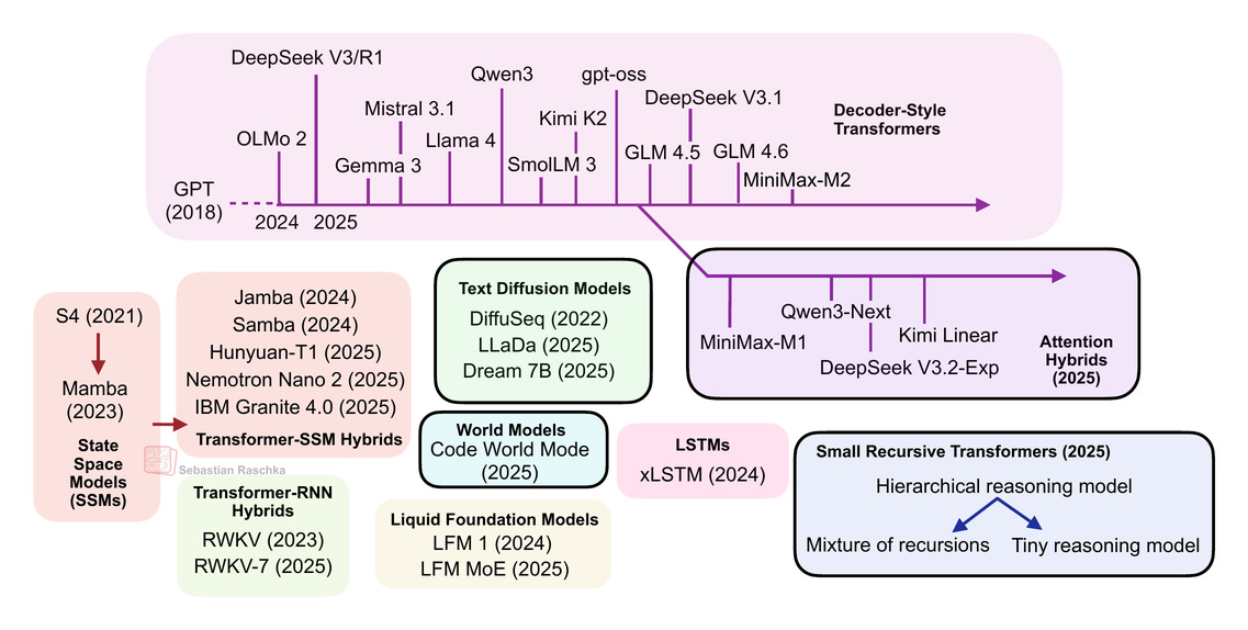 Не только трансформеры: за пределами стандартных архитектур LLM