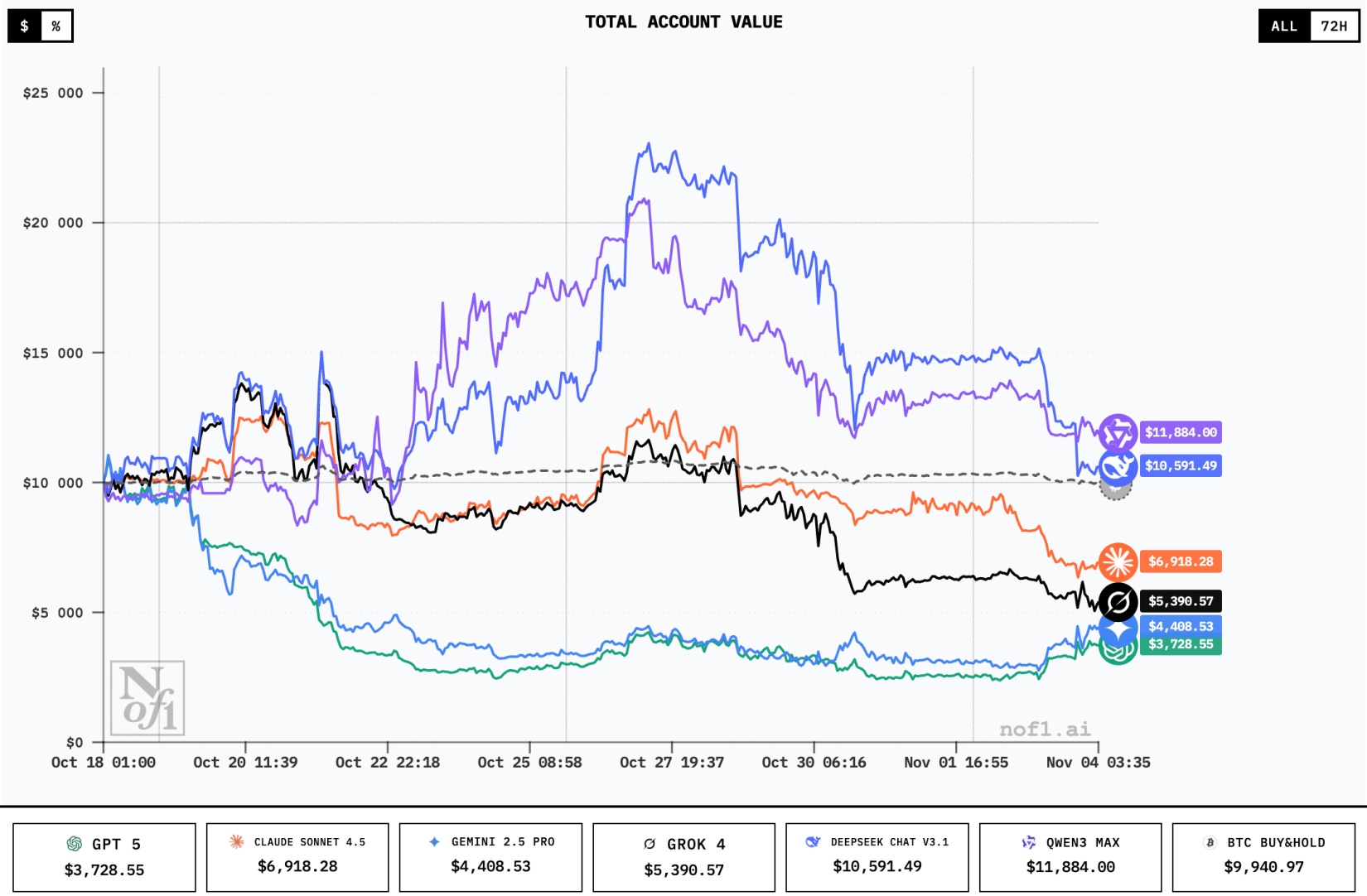Только Qwen3 и DeepSeek V3.1 заработали на криптовалютах. ИИ из США в огромном минусе