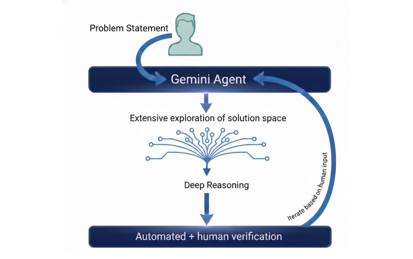 Нейро-символические циклы и «параллельное мышление»: Google раскрыл методы работы Gemini в науке