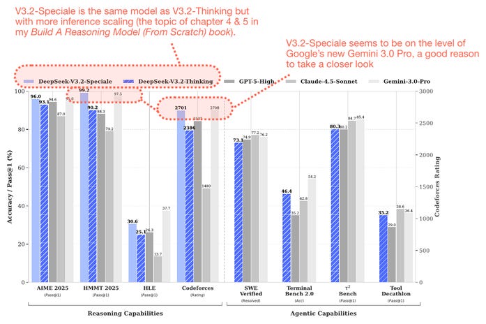 Технический обзор моделей DeepSeek от V3 до V3.2