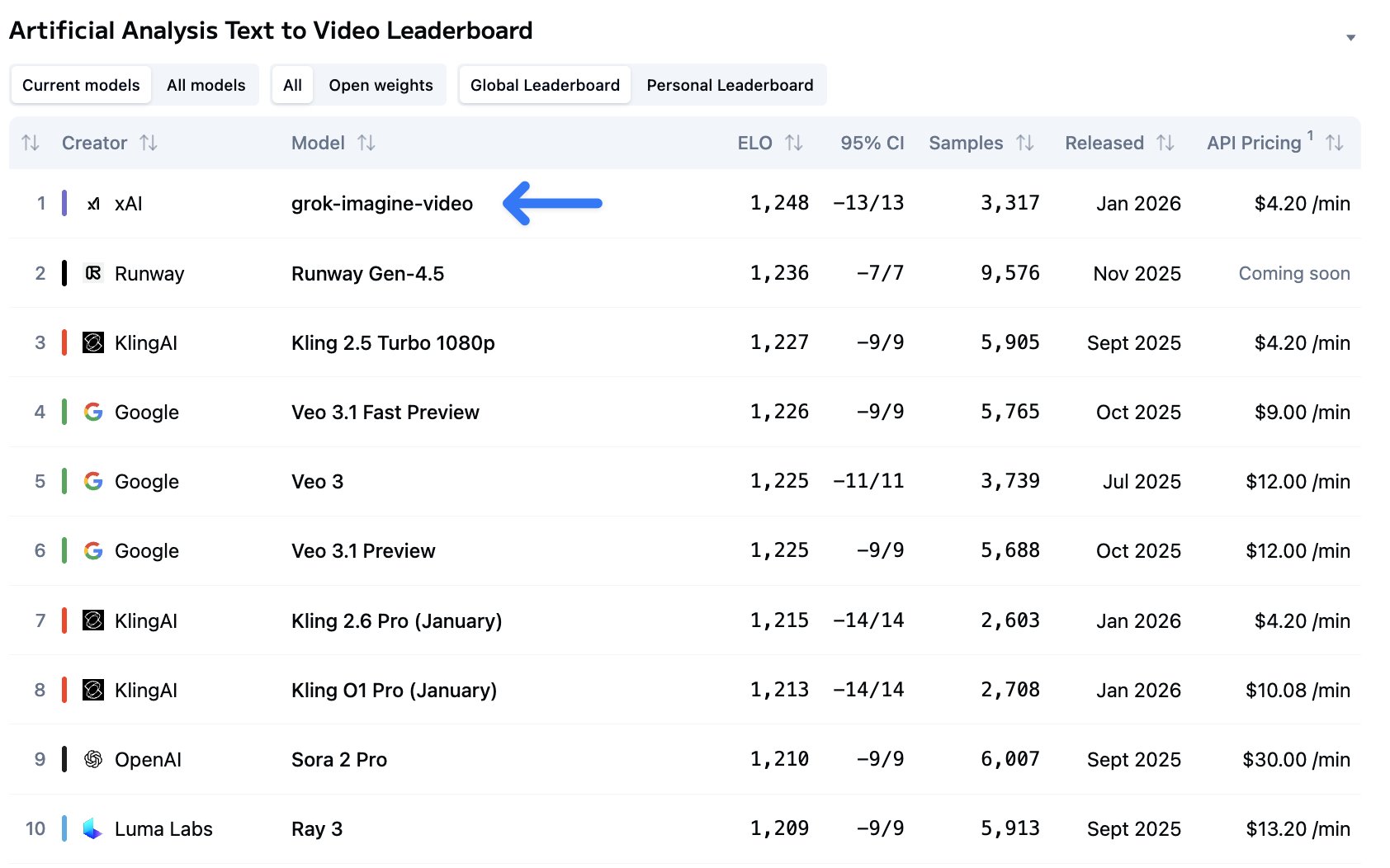 Бесплатный видео-ИИ Grok Imagine возглавил рейтинги — уровень Veo 3.1 и Sora 2
