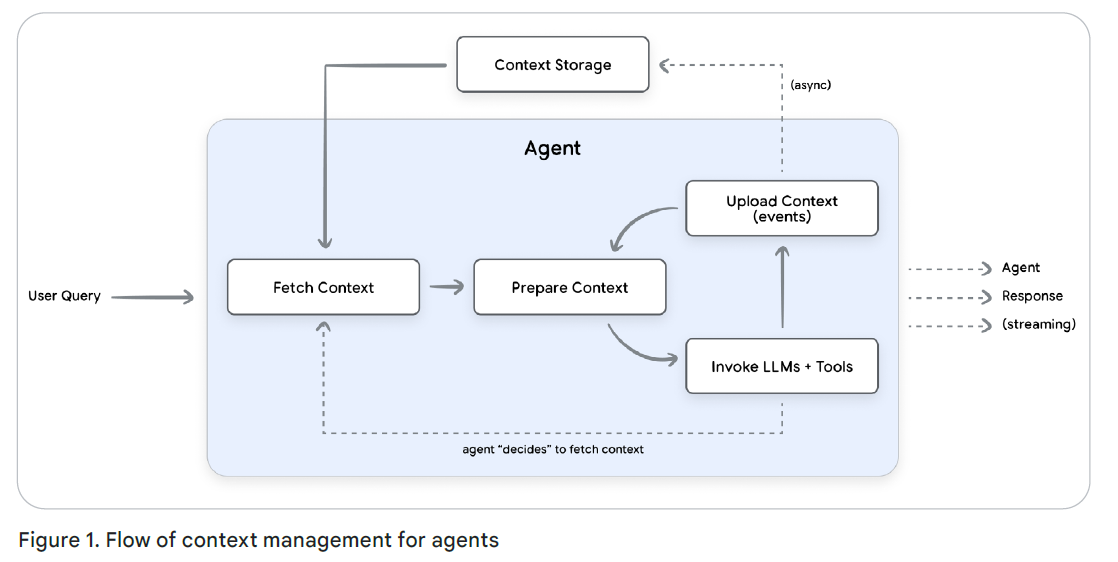 Интенсивный курс «AI-агенты» от Google День 3