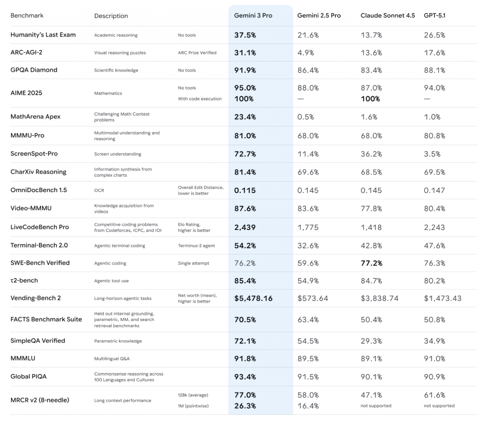 Утечка карточки модели Gemini 3 Pro