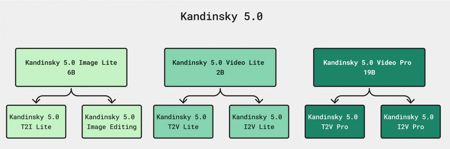 Kandinsky 5.0 — нейросеть от Сбера для генерации изображений и видео