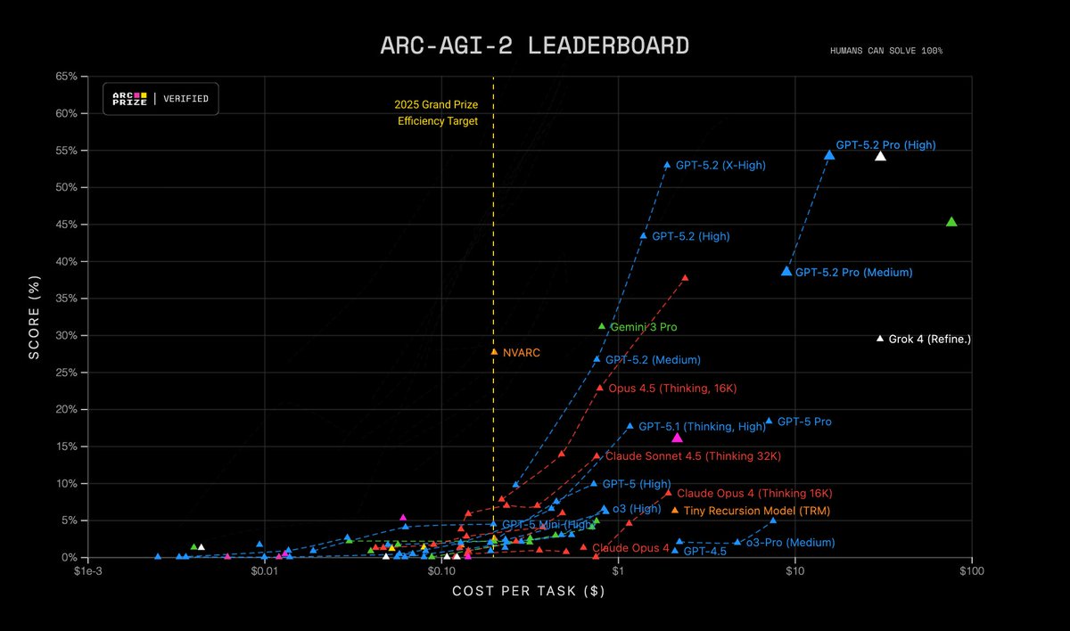 Новая GPT-5.2 поставила рекорд в сложнейшем «бенчмарке на AGI»