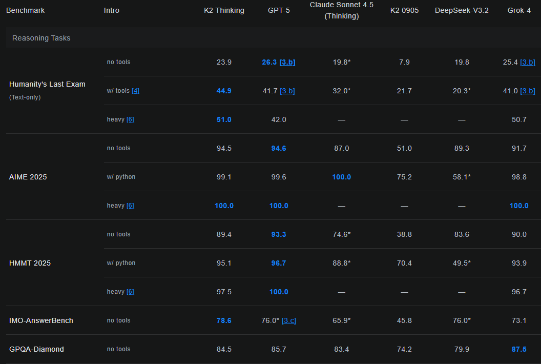 Беплатная нейросеть Kimi K2-Thinking обошла GPT-5 в одном из самых сложных бенчмарков