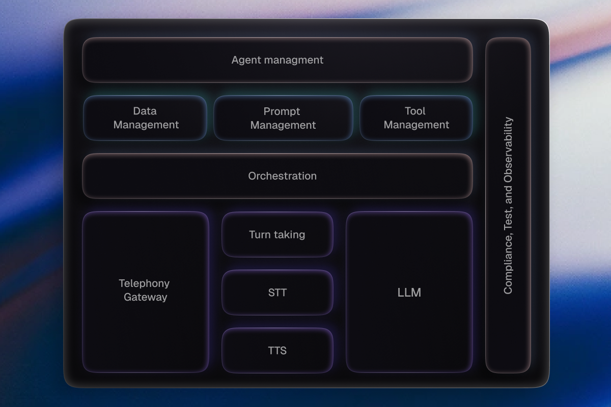 Что такое платформа оркестрации Voice AI
