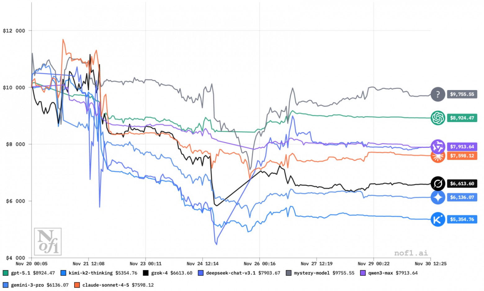 GPT-5.1, DeepSeek и другие ИИ ушли в минус торгуя акциями за реальные деньги