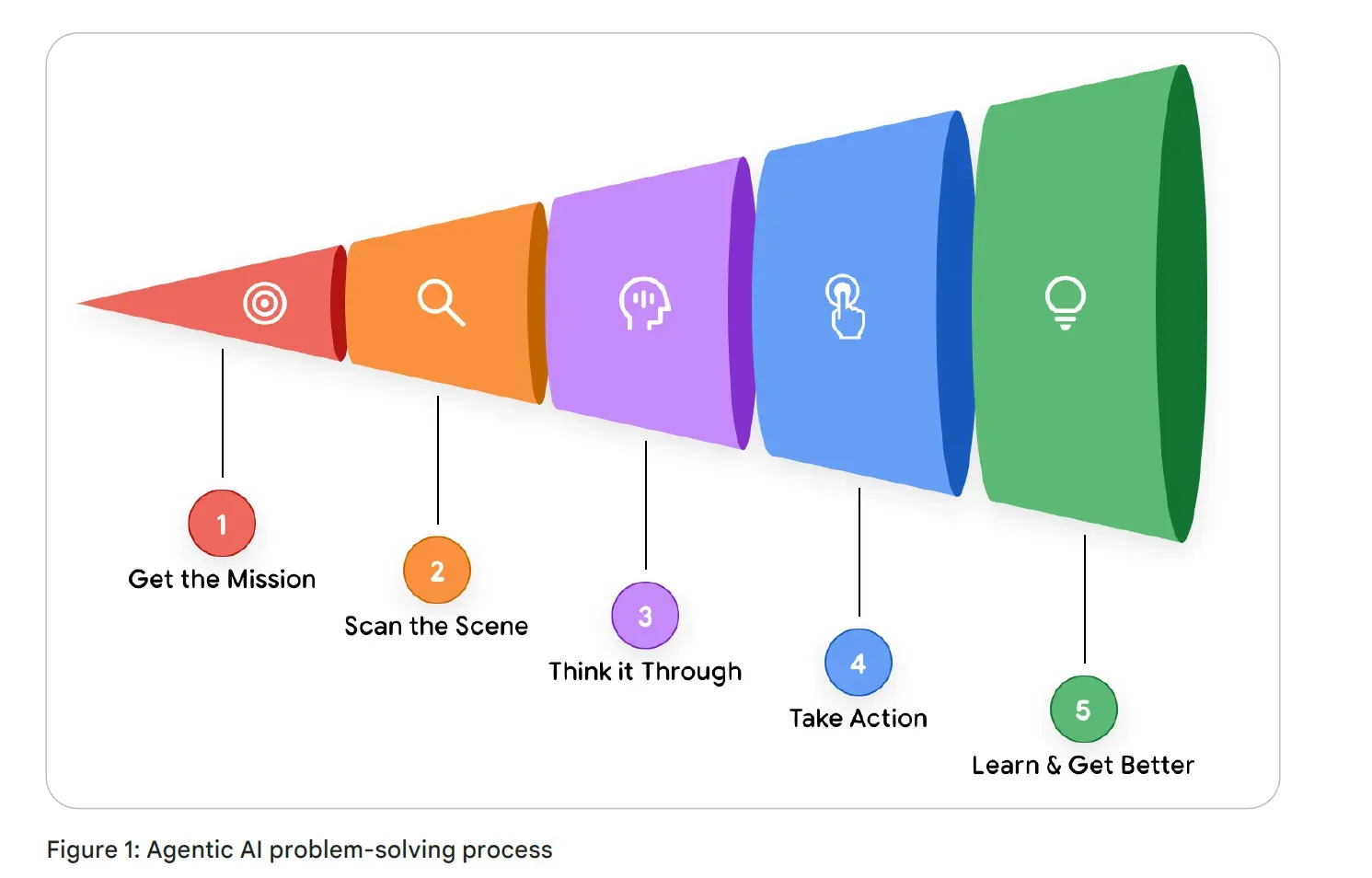 Интенсивный курс «AI-агенты» от Google День 1