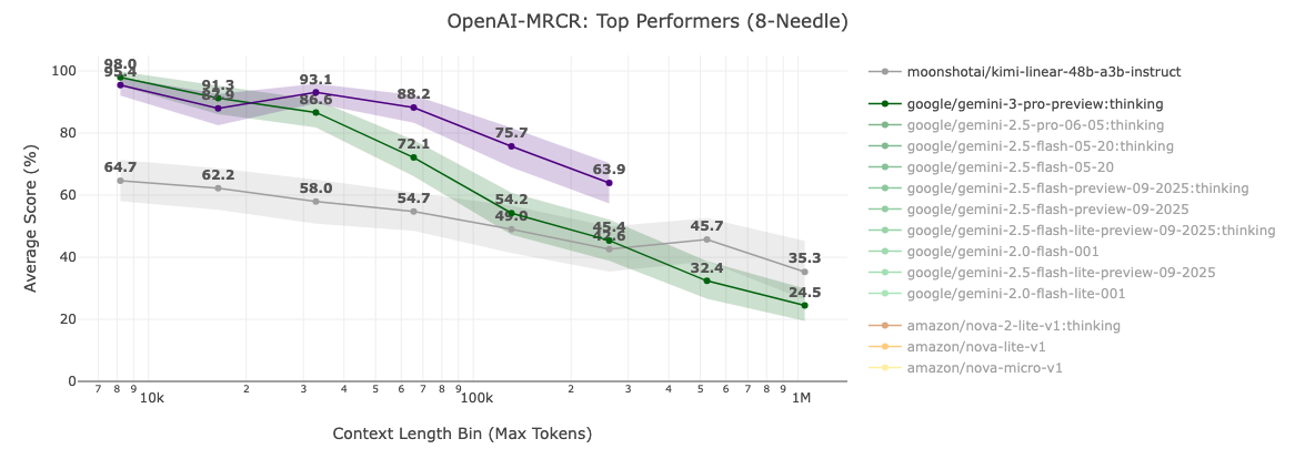 Синдром бесконечного окна: почему 1 миллион токенов в LLM не решает ваши проблемы (пока)