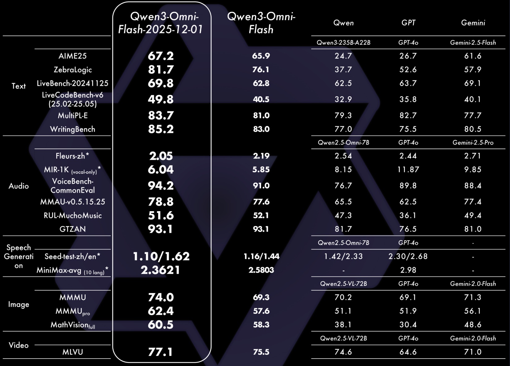 Qwen3-Omni-Flash: китайская модель догнала Gemini 2.5 Pro по аудио — и стоит в 3 раза дешевле