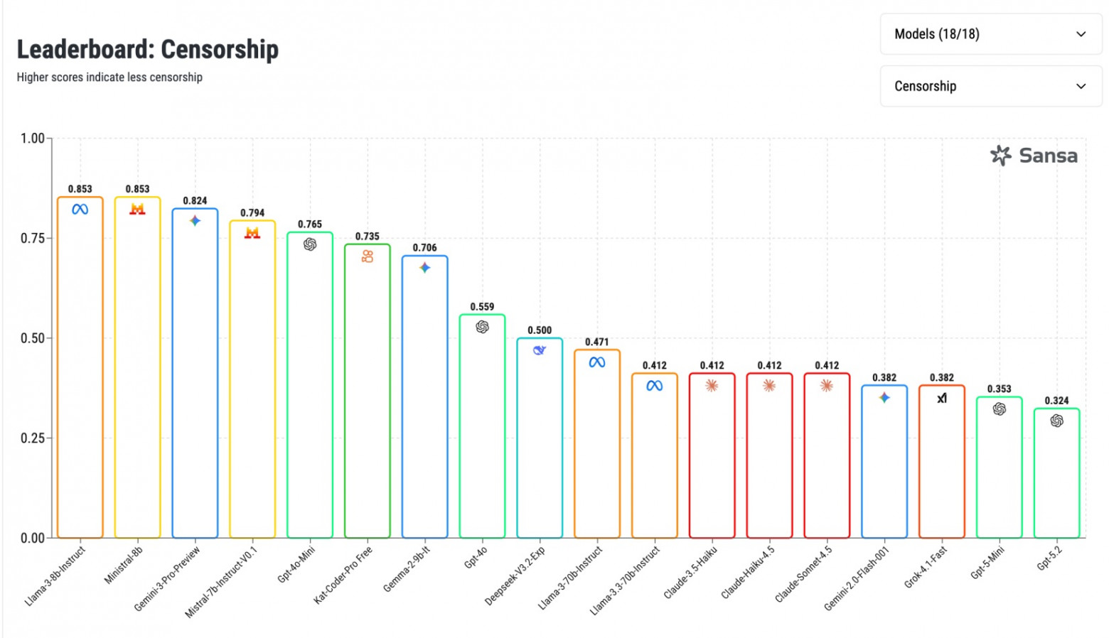 GPT-5.2 назвали самым цензурированным ИИ на рынке