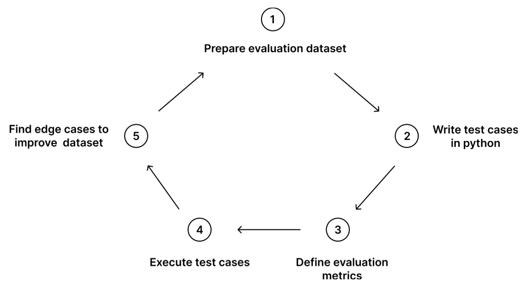 Тестирование LLM-приложений с DeepEval