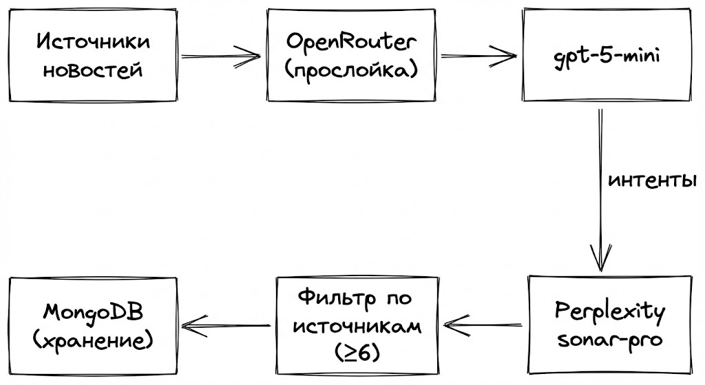 Фактчекинг за $0.09: GPT-5-mini + Perplexity sonar-pro в продакшене