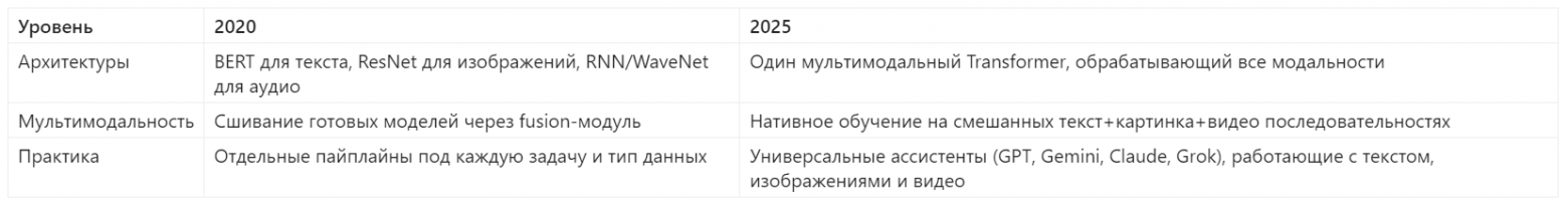 Мультимодальный AI в 2025: как GPT‑5.1, Gemini, Claude и Grok научились понимать текст, изображения и видео одновременно