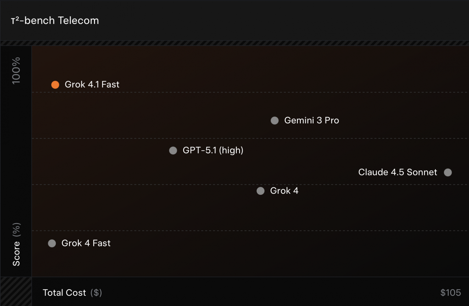 xAI раскрыли лучшие результаты Grok 4.1 Fast и подробнее рассказали про Agent Tools API