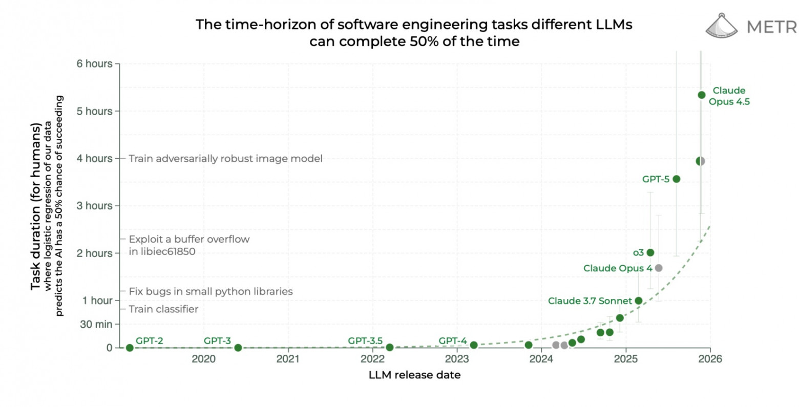 Когда AI сможет работать месяц автономно? По данным METR — к 2027 году